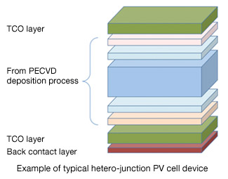 PVD Layers